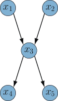 Example Bayesian network