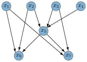 Example Bayesian network